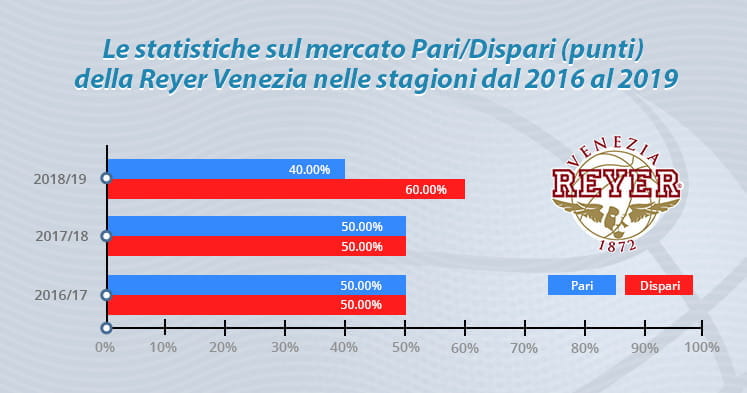 Le statistiche del mercato Pari/Dispari negli ultimi tre anni per la Reyer Venezia