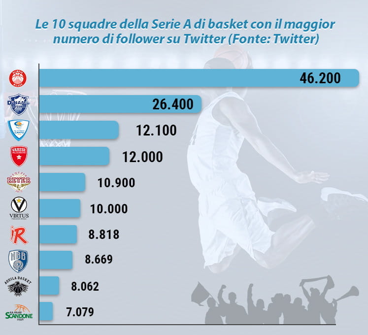 Il grafico con la classifica dei 10 team di basket di Serie A con più follower su Twitter