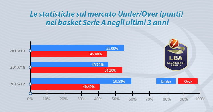 Le statistiche del mercato Under/Over punti negli ultimi 3 anni del campionato di basket italiano