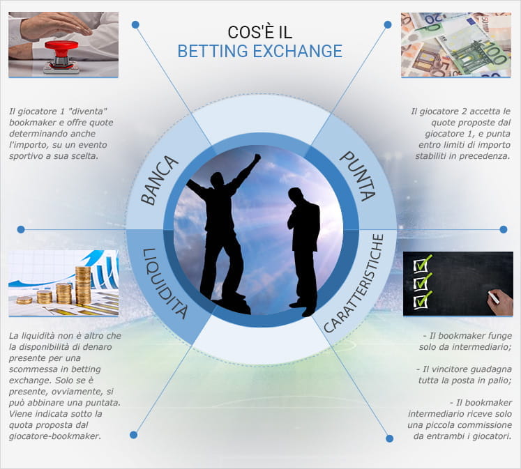 La descrizione delle caratteristiche della modalità di gioco betting exchange