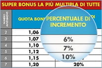 In evidenza le percentuali di incremento del bonus multipla sul football.