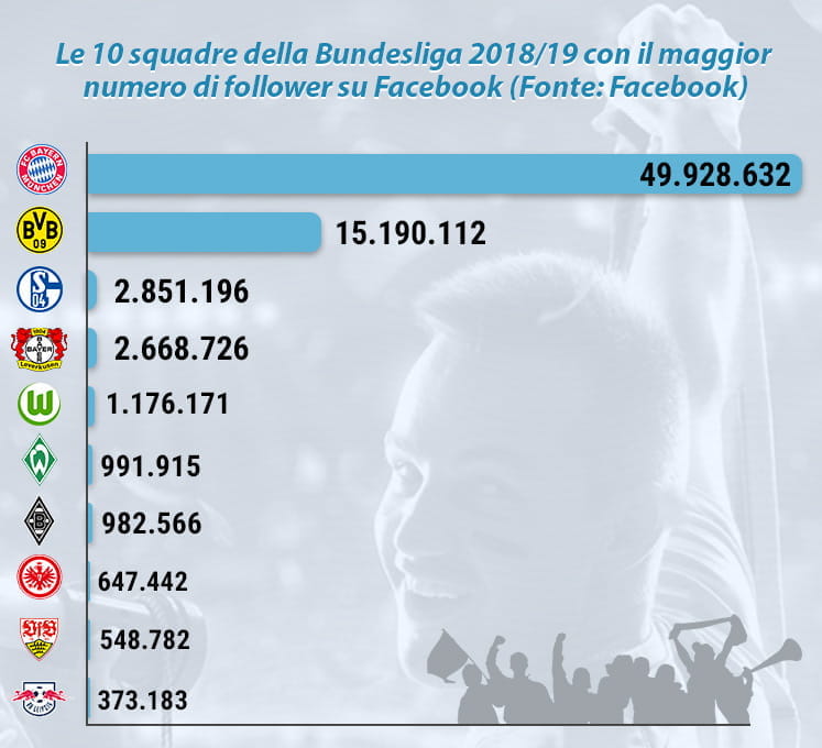 La classifica dei team con più follower su Facebook della Bundesliga