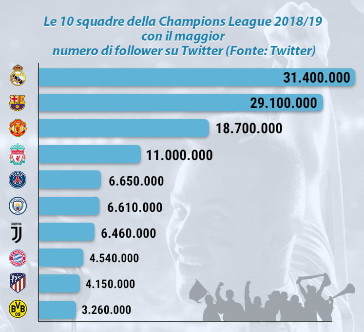 Un grafico con la classifica dei team con più follower su Twitter della Champions League