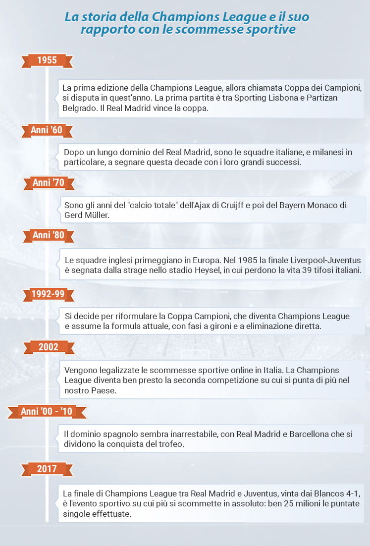 Alcune tappe importanti nella storia della Champions League e nel suo rapporto con le scommesse