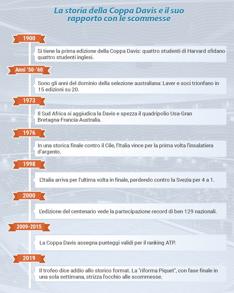 Alcune tappe significative nella storia della Coppa Davis e del suo rapporto con le scommesse