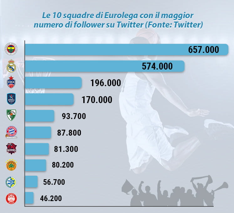 Il grafico con la classifica dei 10 team di Eurolega con più follower su Twitter