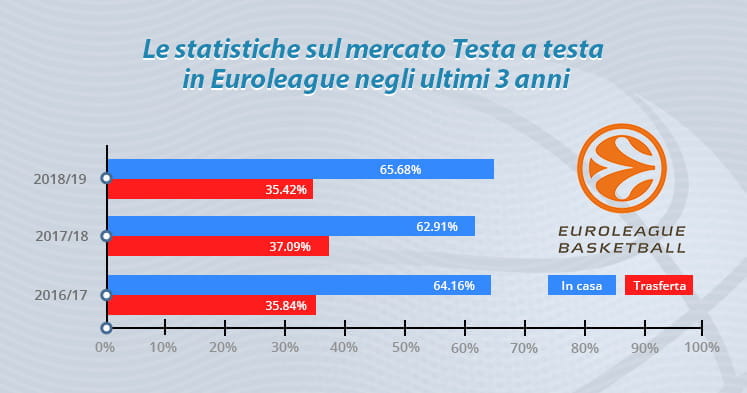 Le statistiche del mercato Testa a testa negli ultimi tre anni di Eurolega