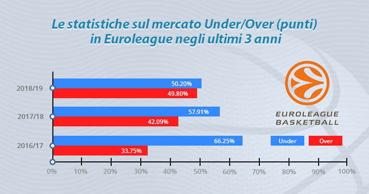 Le statistiche del mercato Under/Over (punti-squadre) negli ultimi tre anni di Eurolega