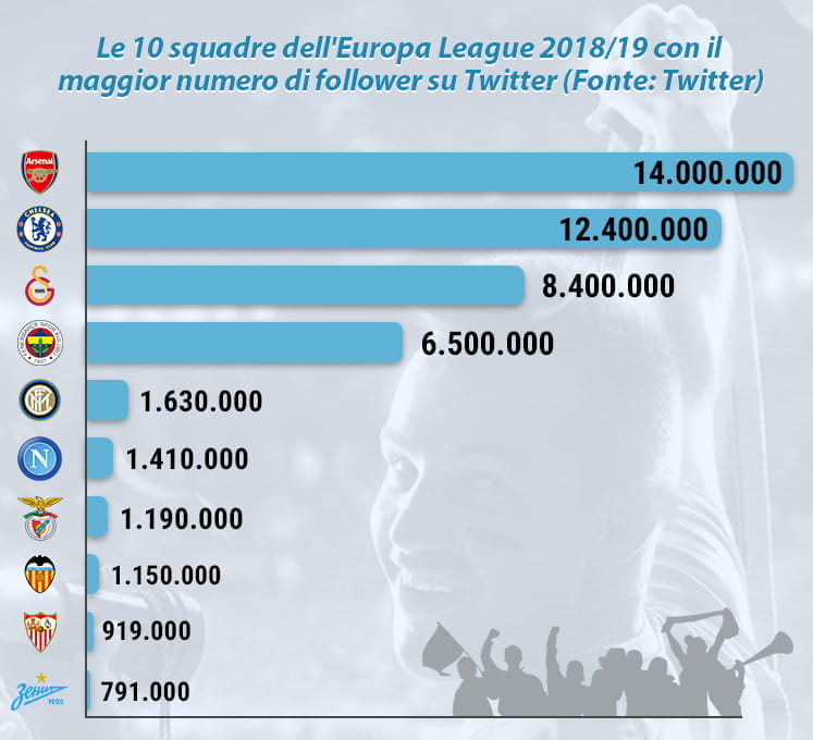 Un grafico con la classifica dei team con più follower su Twitter dell'Europa League 2018/19