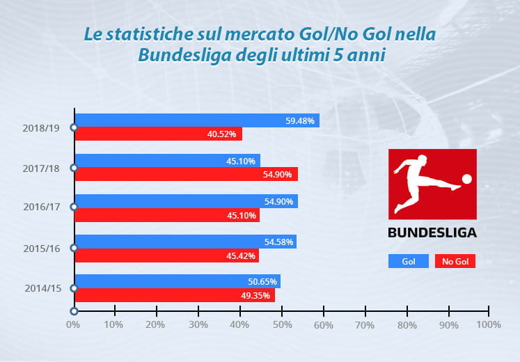 Il grafico che mostra la statistica del mercato Gol/No Gol nella Bundesliga degli ultimi 5 anni