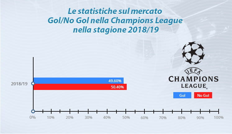 Il grafico che mostra la statistica del mercato Gol/No Gol nella Champions League 2018/19