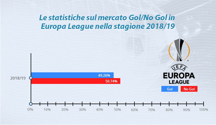 Il grafico che mostra la statistica del mercato Gol/No Gol nella Europa League 2018/19