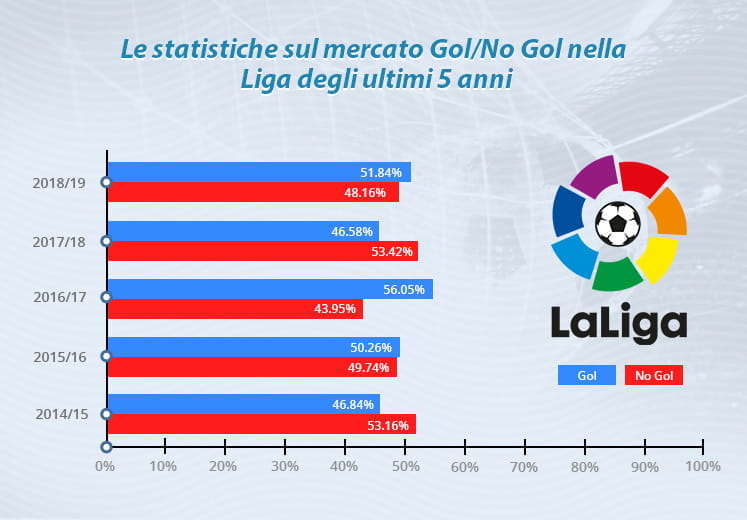 Il grafico che mostra la statistica del mercato Gol/No Gol nella Liga spagnola degli ultimi 5 anni