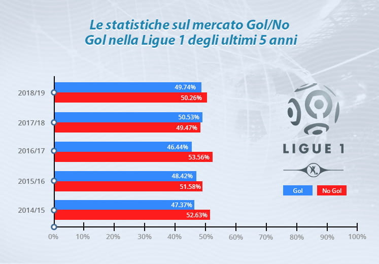 Il grafico che mostra la statistica del mercato Gol/No Gol nella Ligue 1 degli ultimi 5 anni