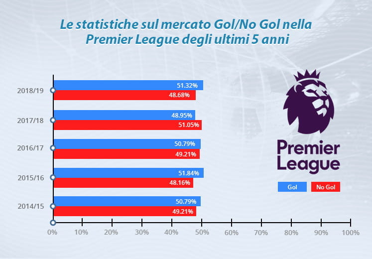 Il grafico che mostra la statistica del mercato Gol/No Gol nella Premier League degli ultimi 5 anni