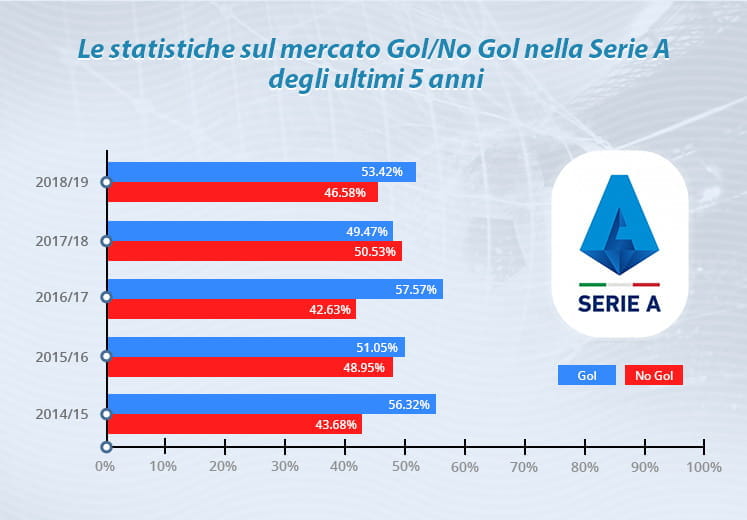 Il grafico che mostra la statistica del mercato Gol/No Gol nella Serie A degli ultimi 5 anni