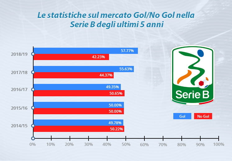 Il grafico che mostra la statistica del mercato Gol/No Gol nella Serie B degli ultimi 5 anni