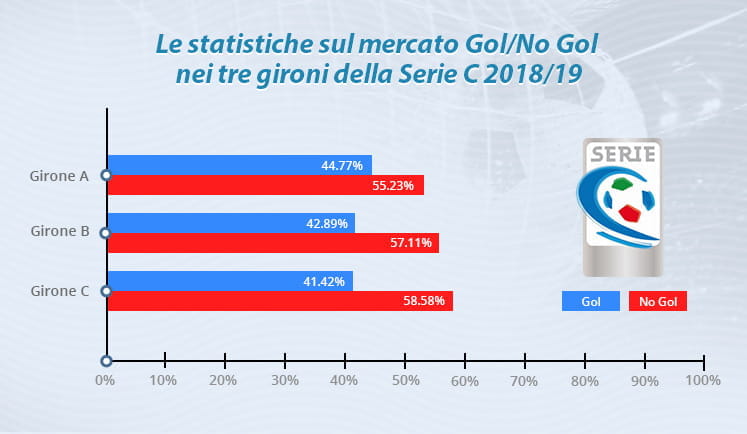 Il grafico che mostra la statistica del mercato Gol/No Gol nella Serie C 2018/19