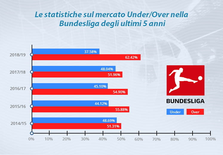 Il grafico che mostra la statistica del mercato Under/Over nella Bundesliga degli ultimi 5 anni