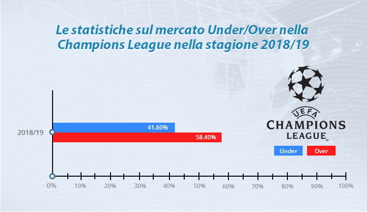 Il grafico che mostra la statistica del mercato Under/Over nella Champions League 2018/19