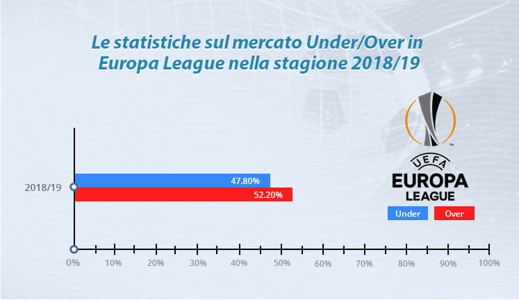 Il grafico che mostra la statistica del mercato Under/Over nella Europa League 2018/19