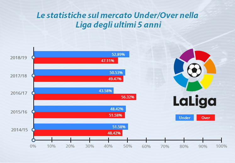 Il grafico che mostra la statistica del mercato Under/Over nella Liga degli ultimi 5 anni