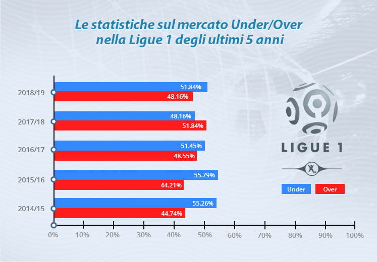 Il grafico che mostra la statistica del mercato Under/Over nella Ligue 1 degli ultimi 5 anni