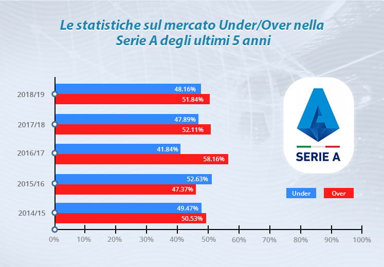 Il grafico che mostra la statistica del mercato Under/Over nella Serie A degli ultimi 5 anni
