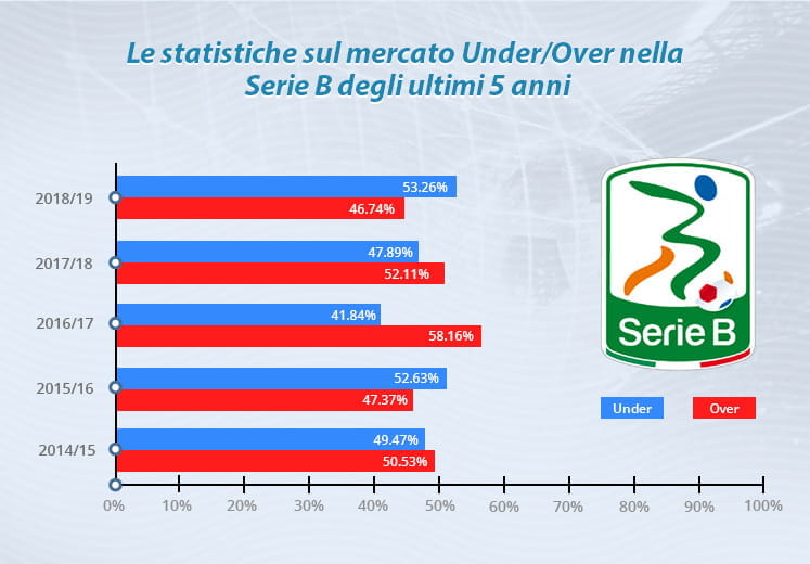 Il grafico che mostra la statistica del mercato Under/Over nella Serie B degli ultimi 5 anni