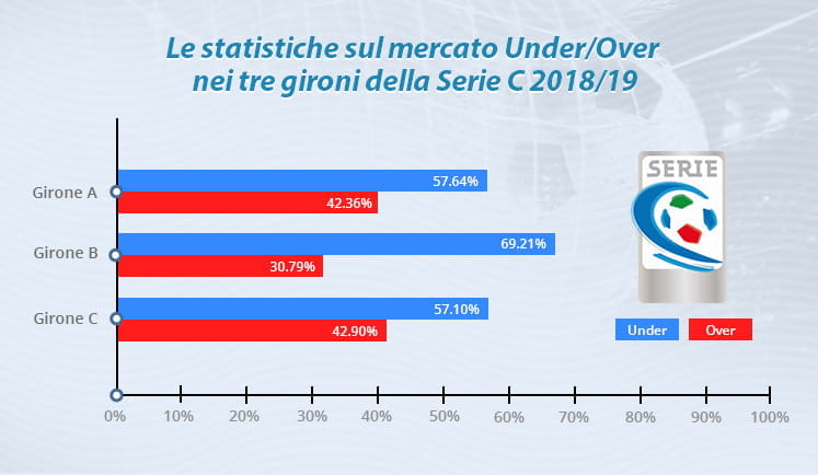 Il grafico che mostra la statistica del mercato Under/Over nella Serie C 2018/19