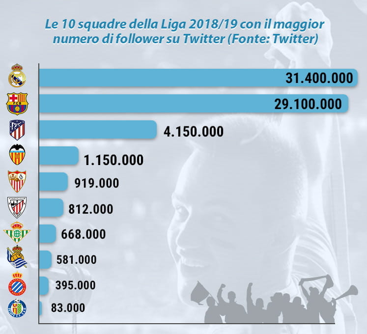 Un grafico con la classifica dei team della Liga 2018/19 con più follower su Twitter