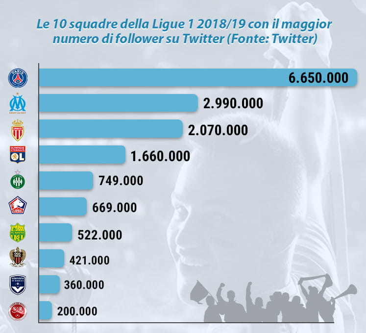 Un grafico con la classifica dei team con più follower su Twitter della Ligue 1 2018/19