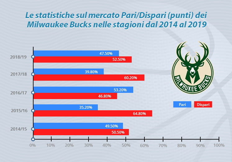 Le statistiche del mercato Pari/Dispari negli ultimi cinque anni per i Milwaukee Bucks