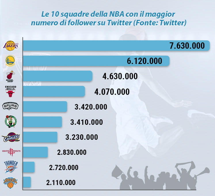 Il grafico con la classifica dei 10 team di NBA con più follower su Twitter