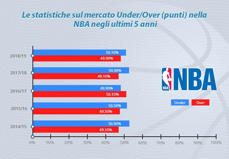 Le statistiche del mercato Under/Over negli ultimi cinque anni di NBA