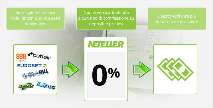 I bookmaker che non addebitano commissioni a chi paga scommesse con Neteller: 888sport, Eurobet, WIlliam Hill, Better, BetFlag