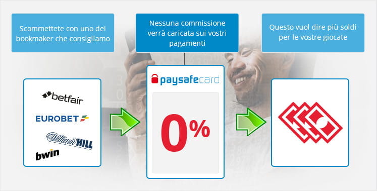 I bookmaker che non applicano commissioni a chi paga con Paysafecard: William Hill, Eurobet, bwin