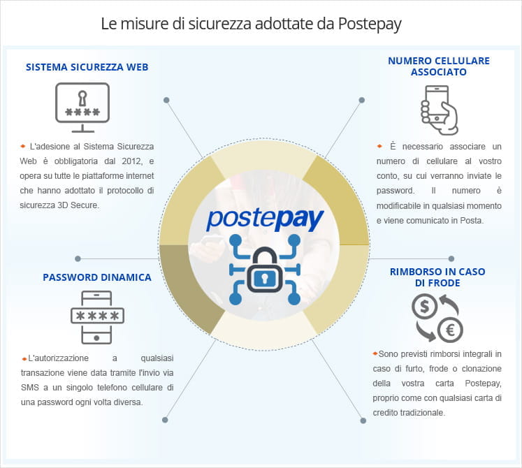 Le misure di sicurezza adottate da Postepay: la password dinamica, il Sistema Sicurezza Web, il numero di cellulare associato e il rimborso in caso di frodi