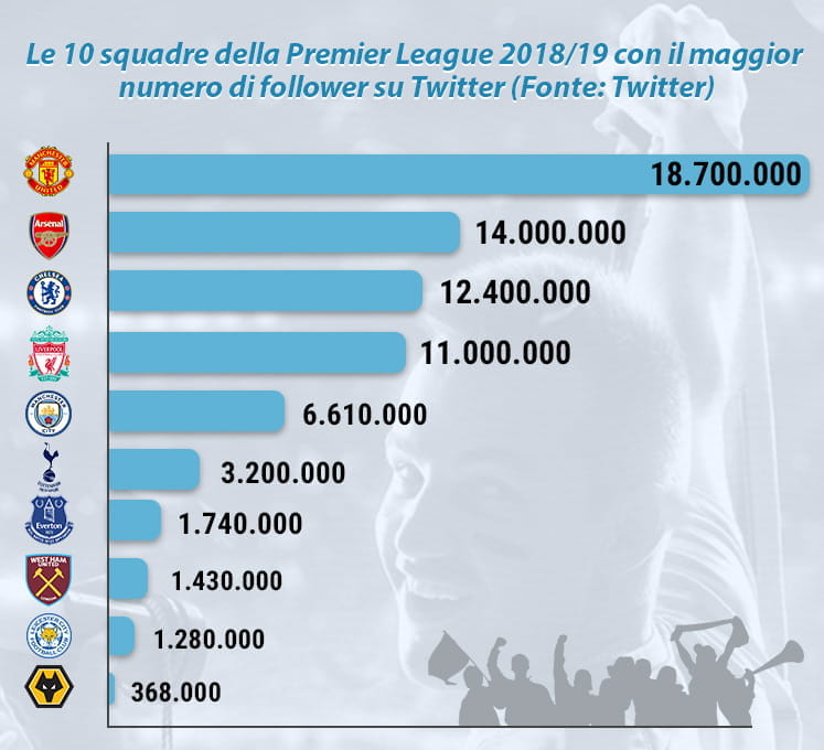 Un grafico con la classifica dei team con più follower su Twitter della Premier League 2018/19