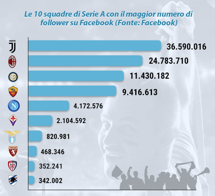 Un grafico con la classifica dei team con più follower su Facebook della Serie A