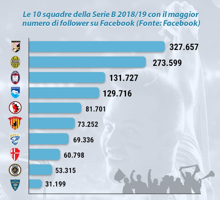 Un grafico con la classifica dei team con più follower su Facebook della Serie B 2018/19
