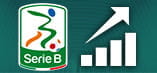 Un grafico con la curva verso l'alto e il logo della Serie B