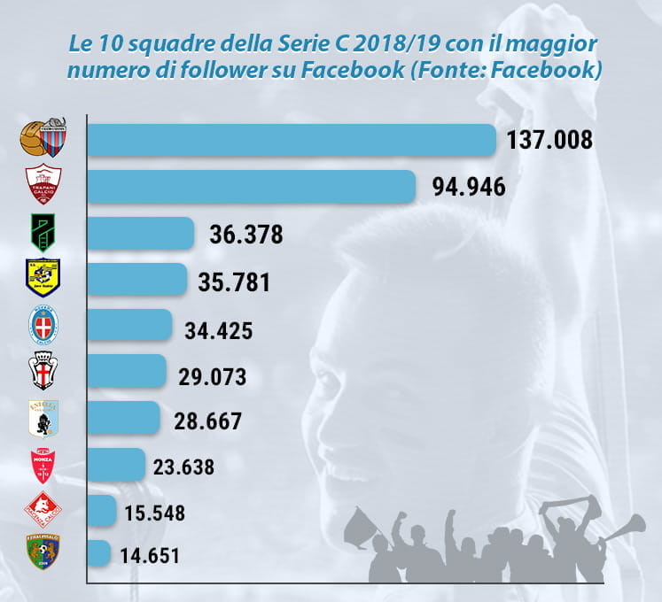 Un grafico con la classifica dei team con più follower su Facebook della Serie C 2018/19