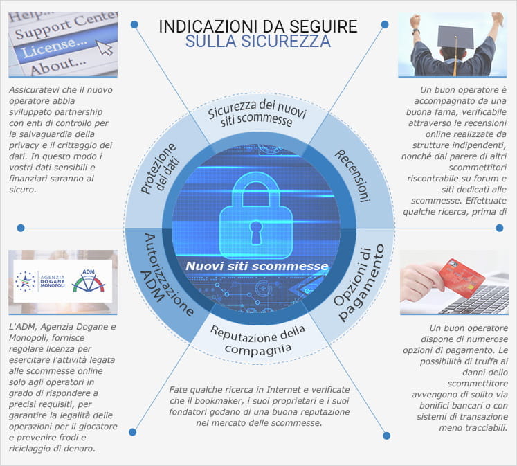 Un arbitro di calcio, circondato dai quattro sistemi principali per tutelare lo scommettitore: il protocollo a connessione cifrata, i sistemi di verifica 'securecode' delle carte di credito, la verifica del conto di gioco e il numero cifrato personale posto sul retro di ogni carta di credito