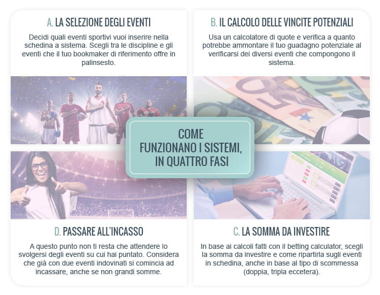 I quattro passaggi che spiegano il funzionamento di un sistema scommesse: selezione eventi, calcolo del guadagno, quota da versare, incasso