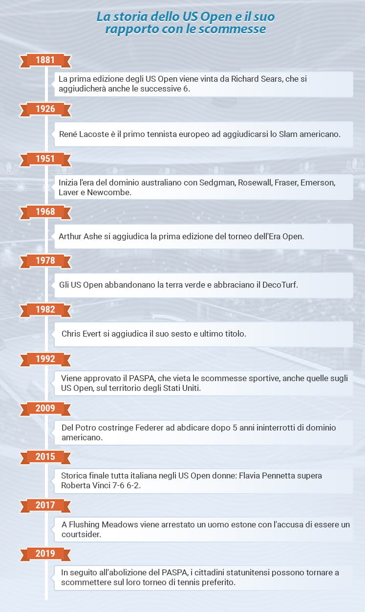 Alcune tappe significative nella storia dello US Open e del suo rapporto con le scommesse