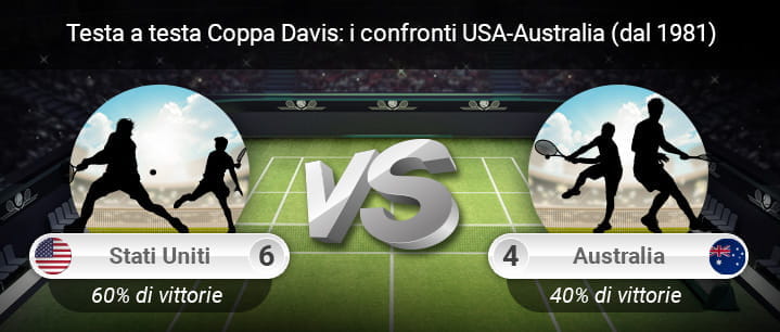 I testa a testa tra nazionale statunitense e nazionale australiana in Coppa Davis dopo il 1981
