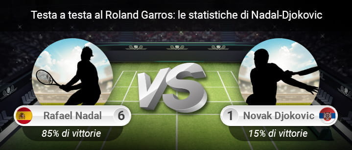 I testa a testa tra Rafa Nadal e Novak Djokovic al Roland Garros