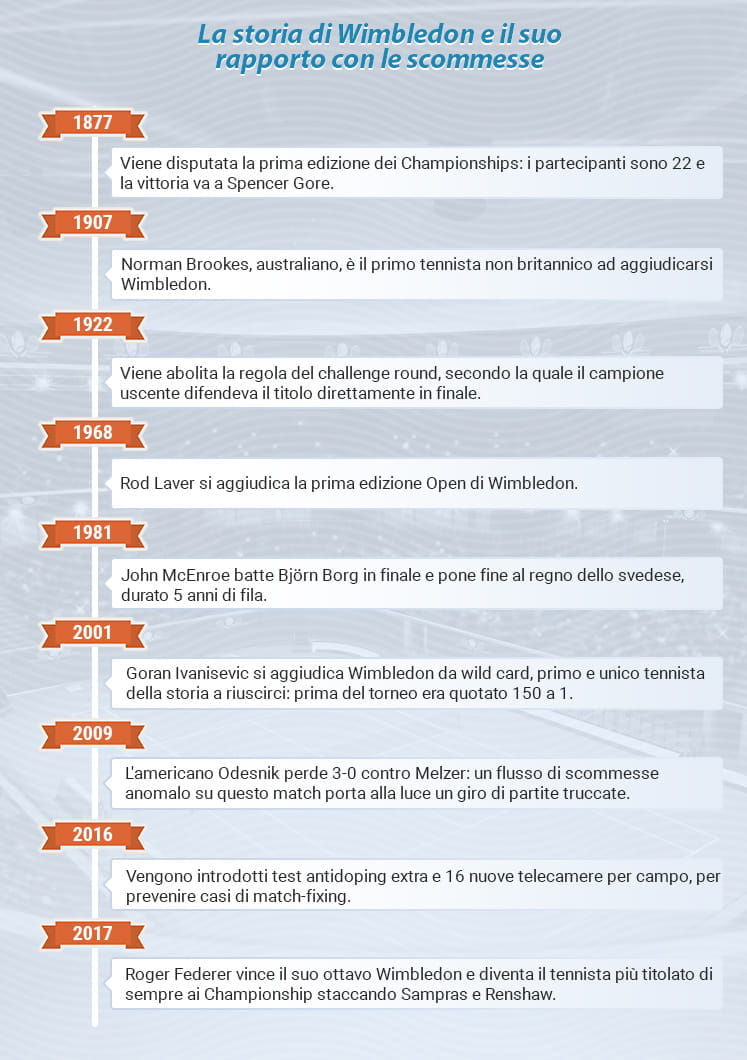 Alcune tappe significative nella storia di Wimbledon e del suo rapporto con le scommesse